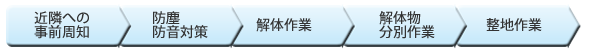 建築解体工事の流れ