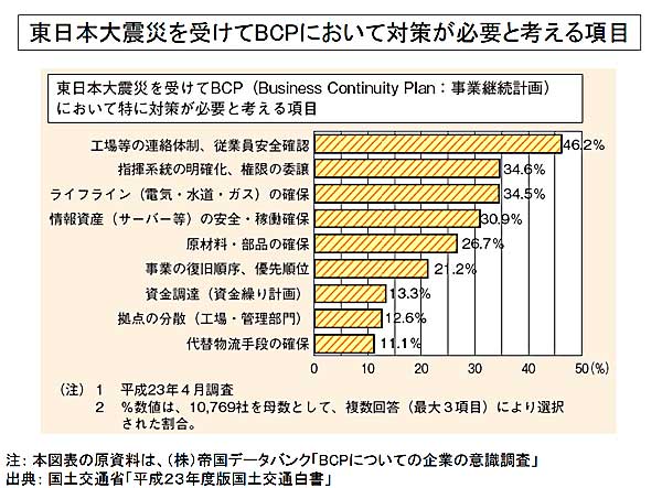 帝国バンク「BCPについての企業の意識調査」の資料