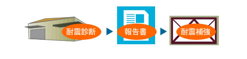耐震補強工事の手続き